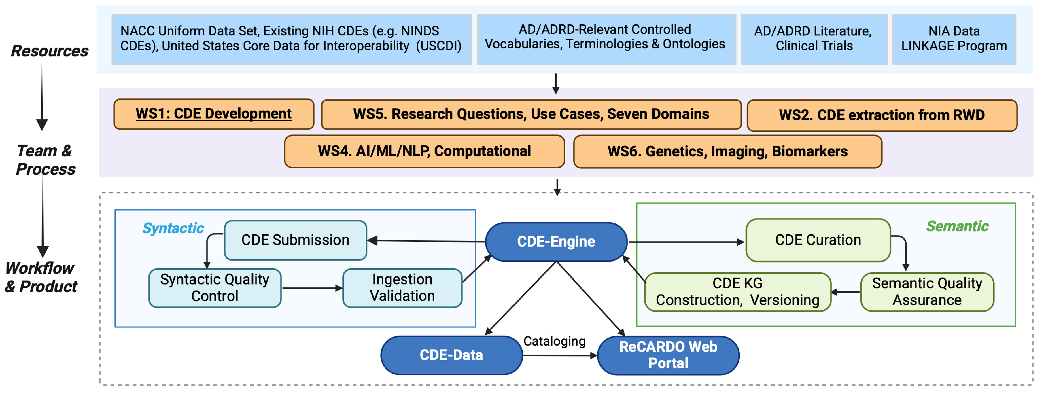 Ecosystem to Support the Development of CDEs